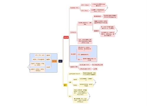 计算机考研知识MAC思维导图