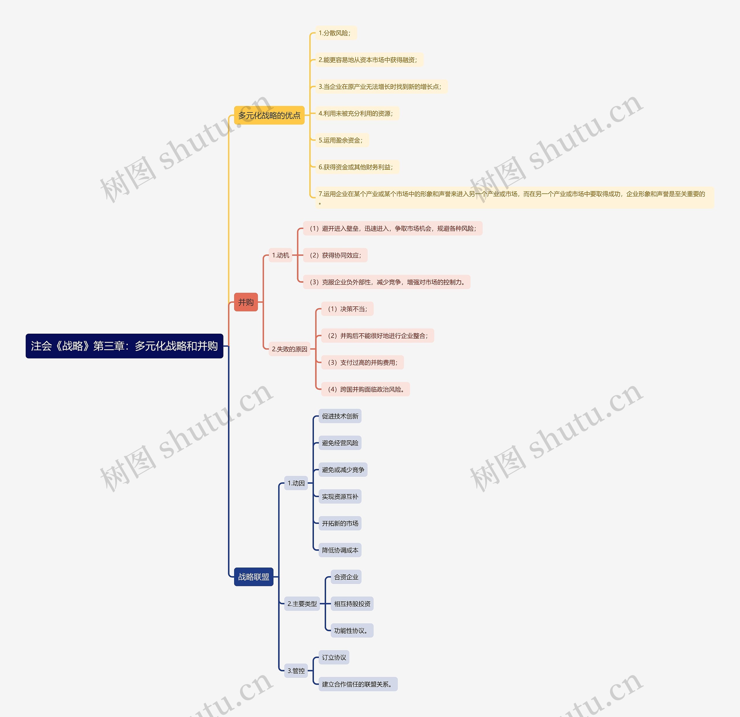 注会《战略》第三章：多元化战略和并购思维导图