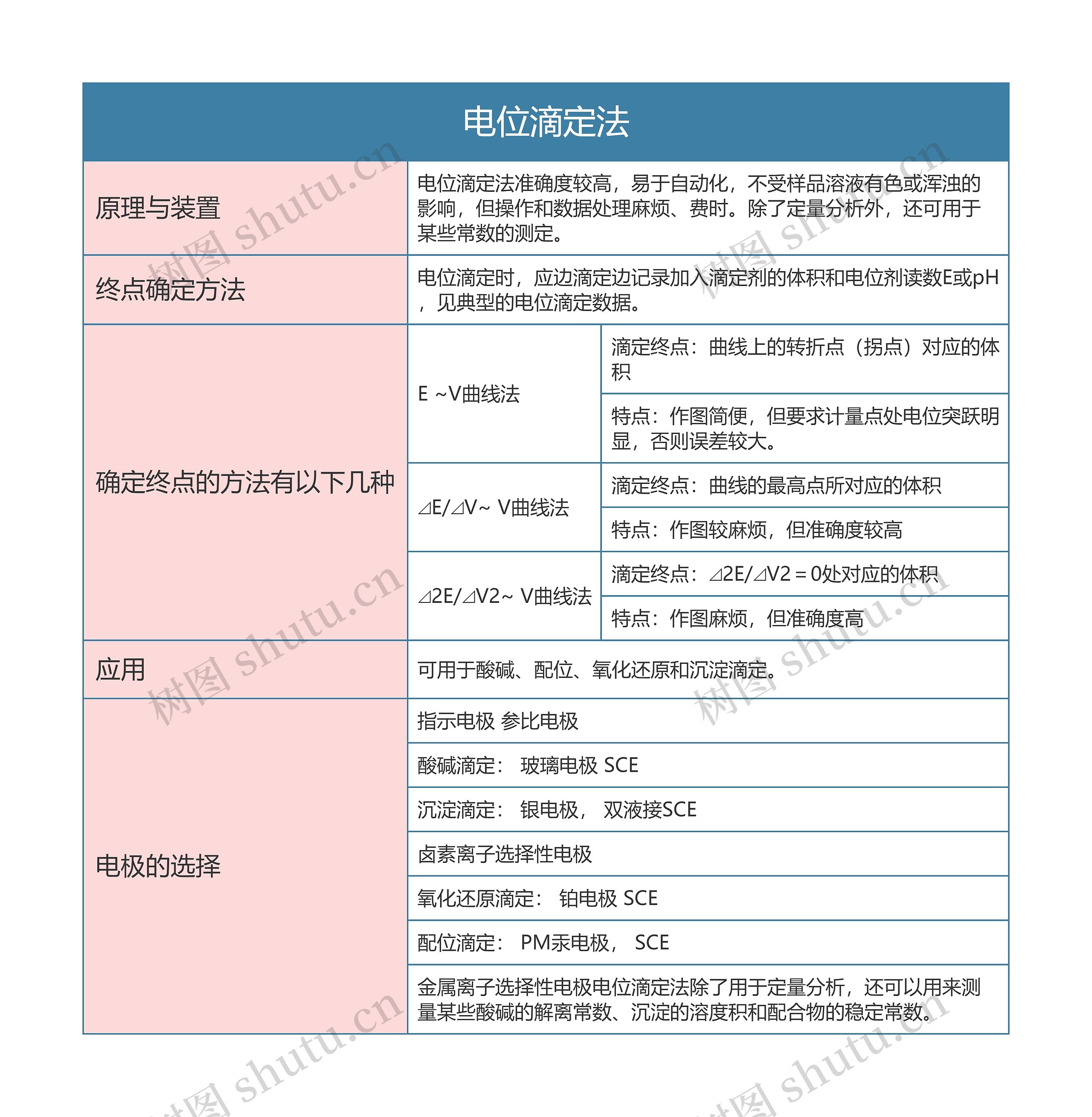 分析化学  电位滴定法思维导图