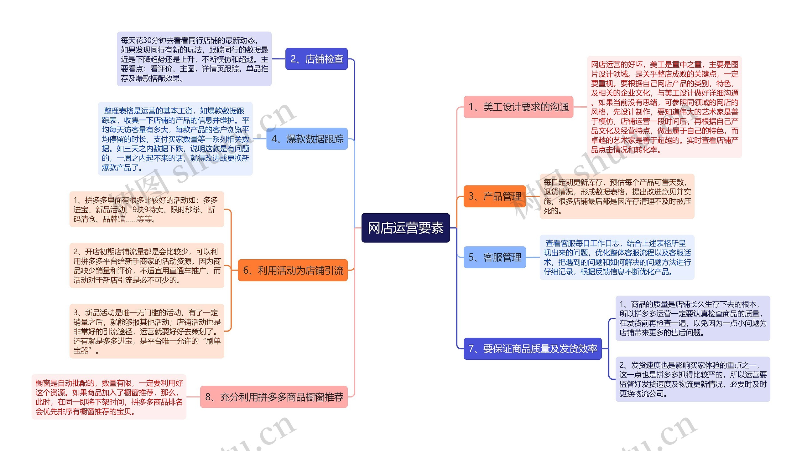 网店运营要素