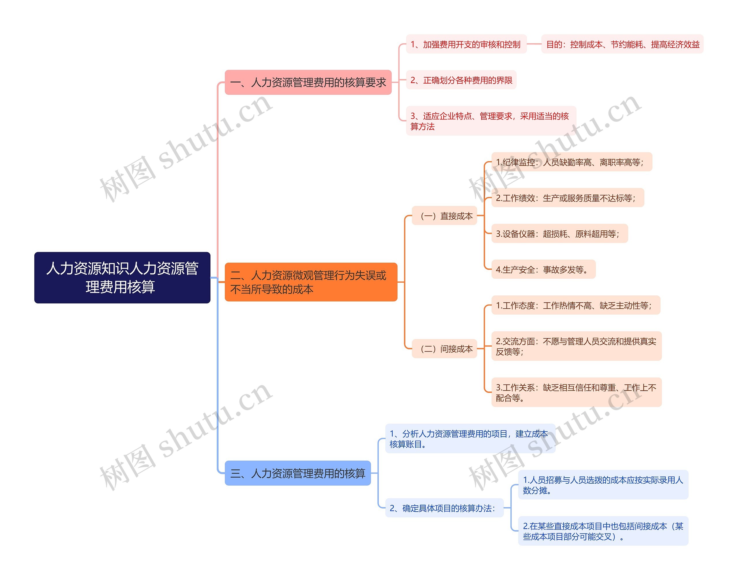 人力资源知识人力资源管理费用核算
