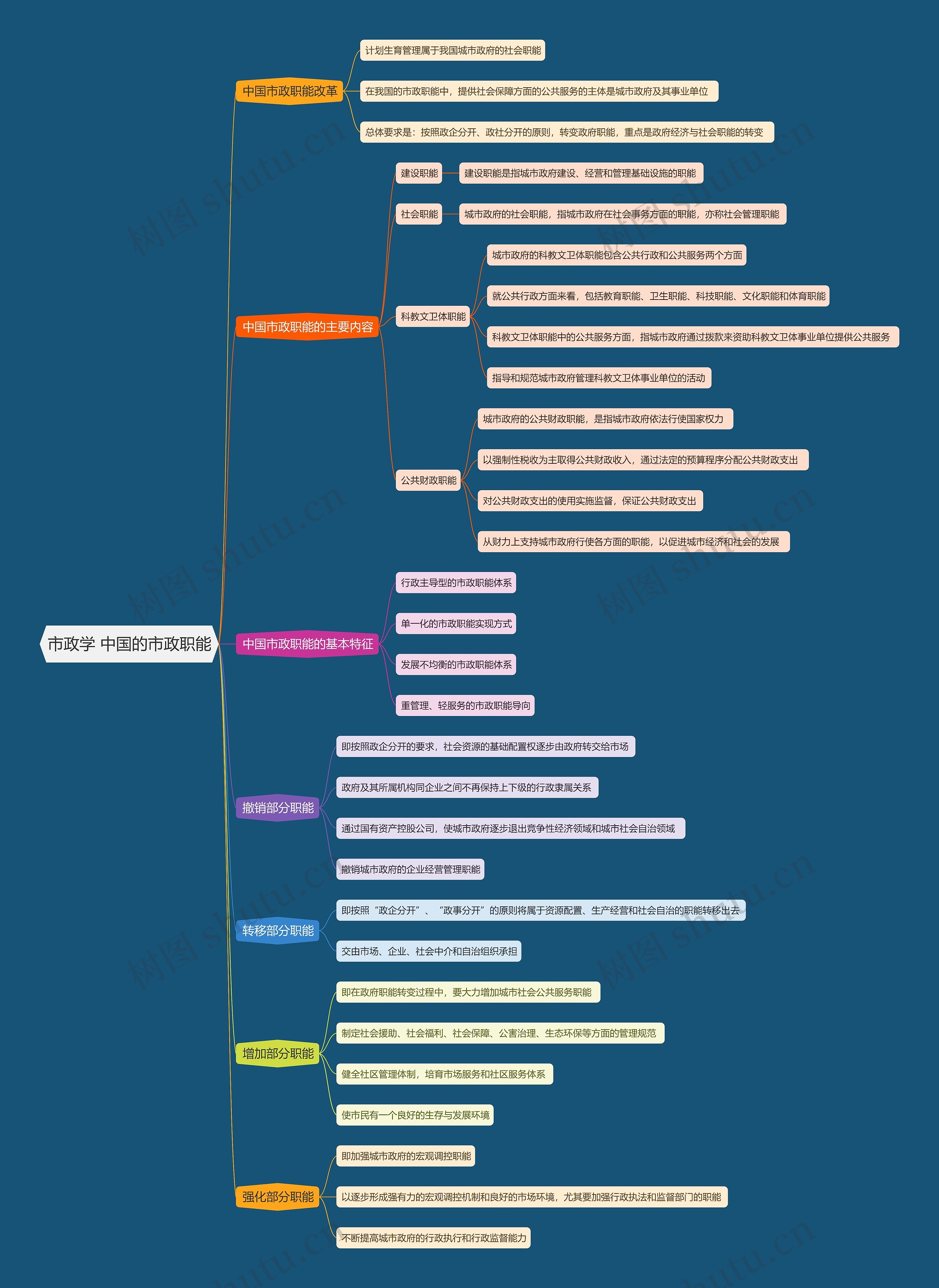 市政学 中国的市政职能思维导图