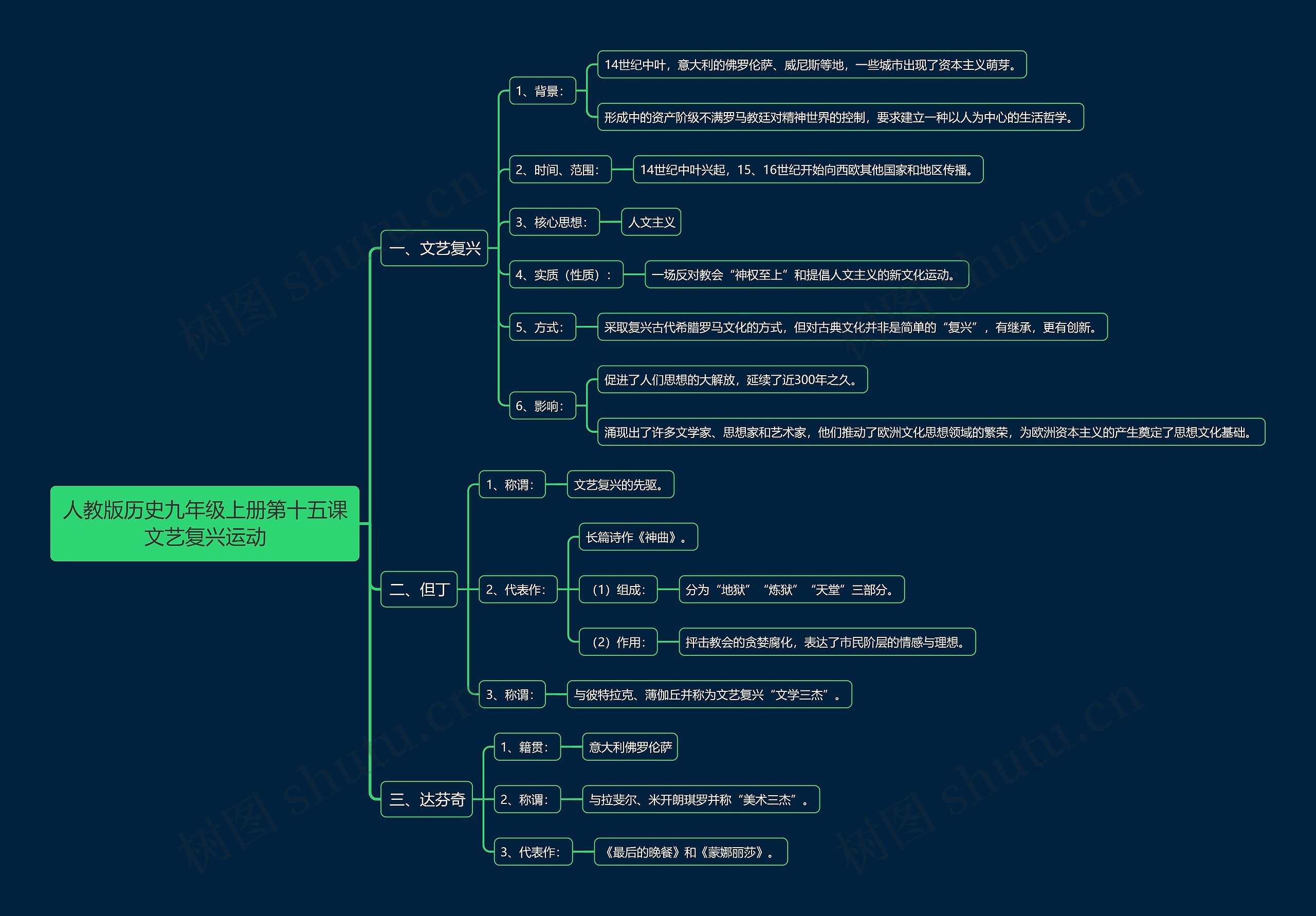 人教版历史九年级上册第十五课文艺复兴运动思维导图