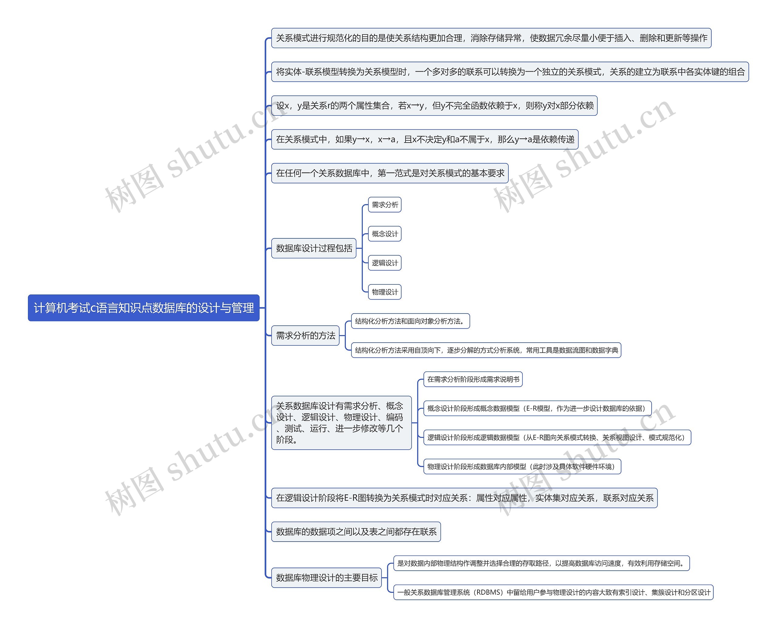 计算机考试c语言知识点数据库的设计与管理思维导图