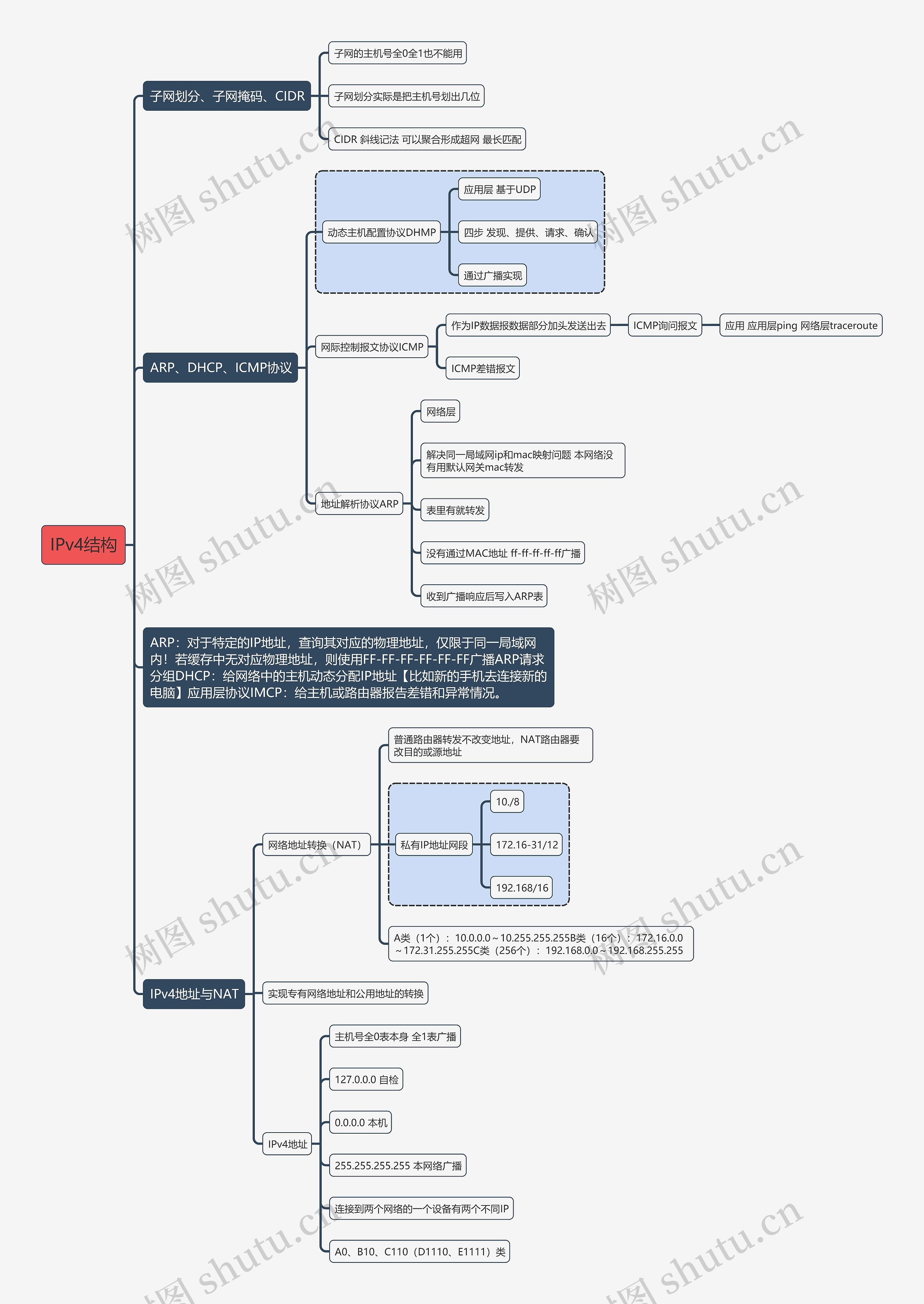 计算机考试知识IPv4结构思维导图