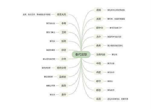 秦代官职思维导图