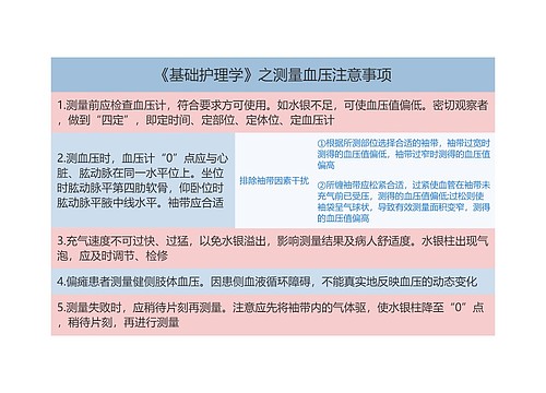 《基础护理学》之测量血压注意事项思维导图