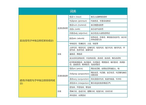 英语语法之词类思维导图