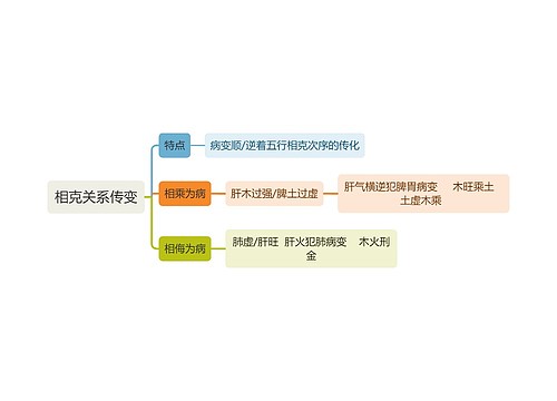 中医知识相克关系传变思维导图