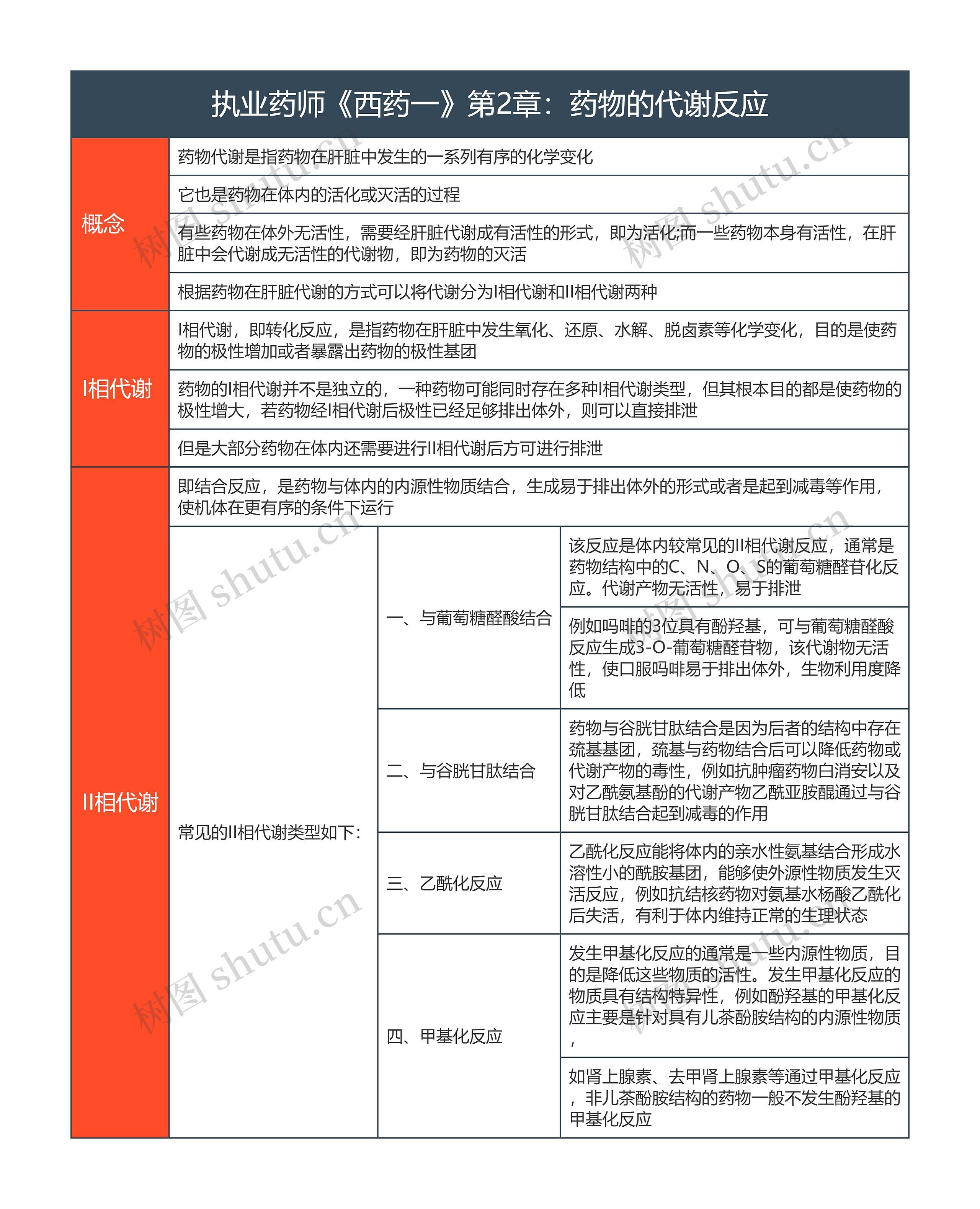 执业药师《西药一》第2章：药物的代谢反应