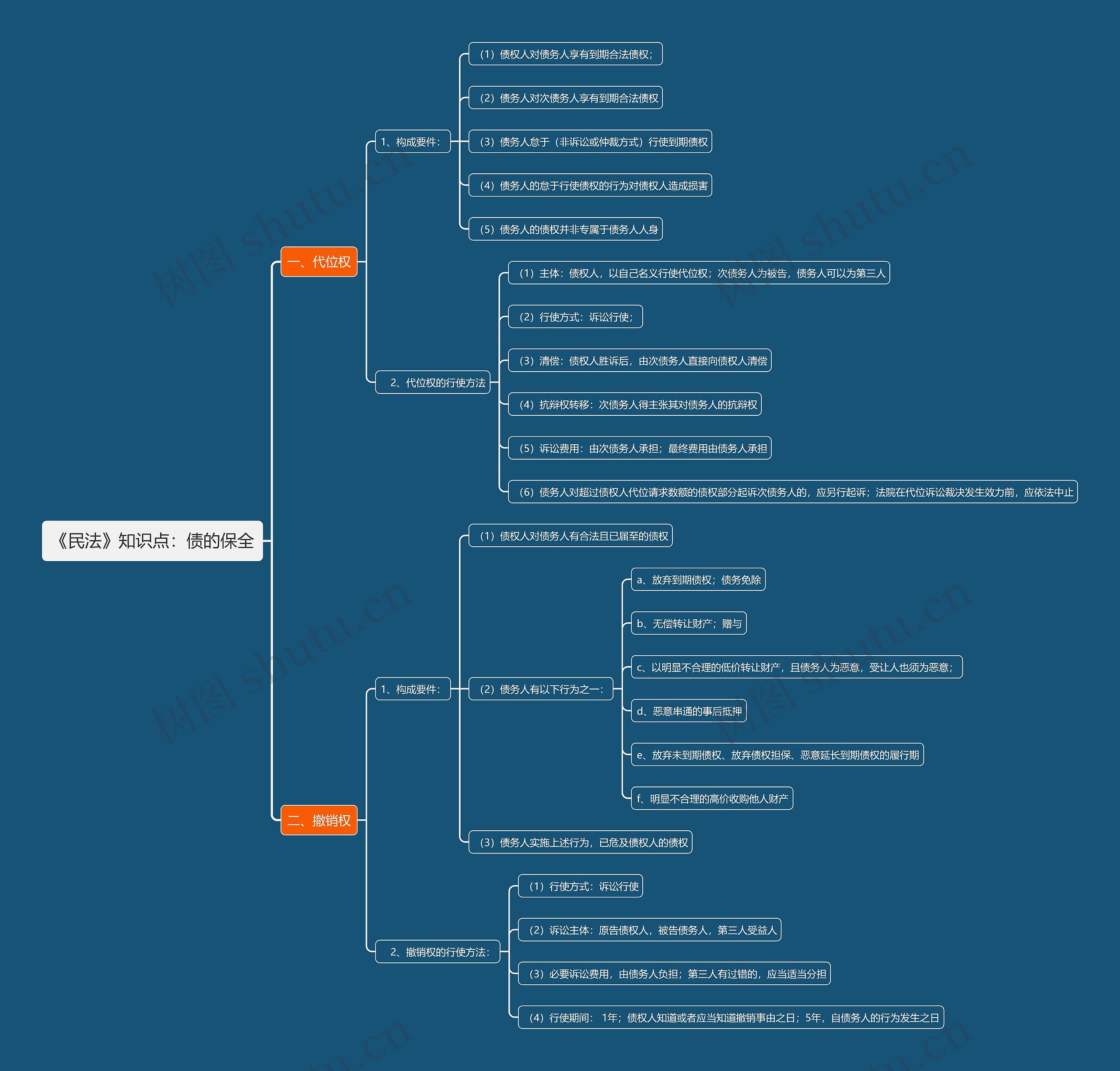 《民法》知识点：债的保全思维导图