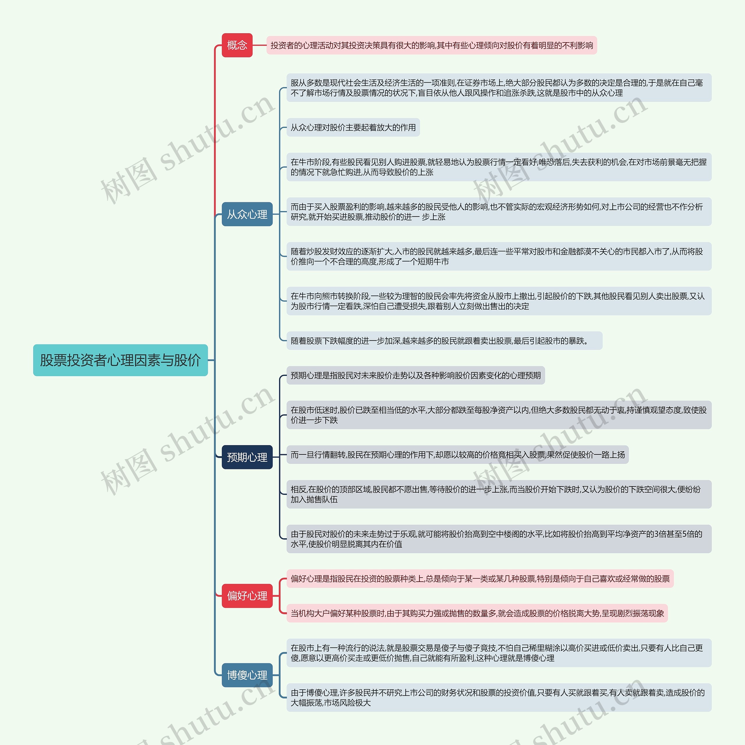 股票投资者心理因素与股价思维导图