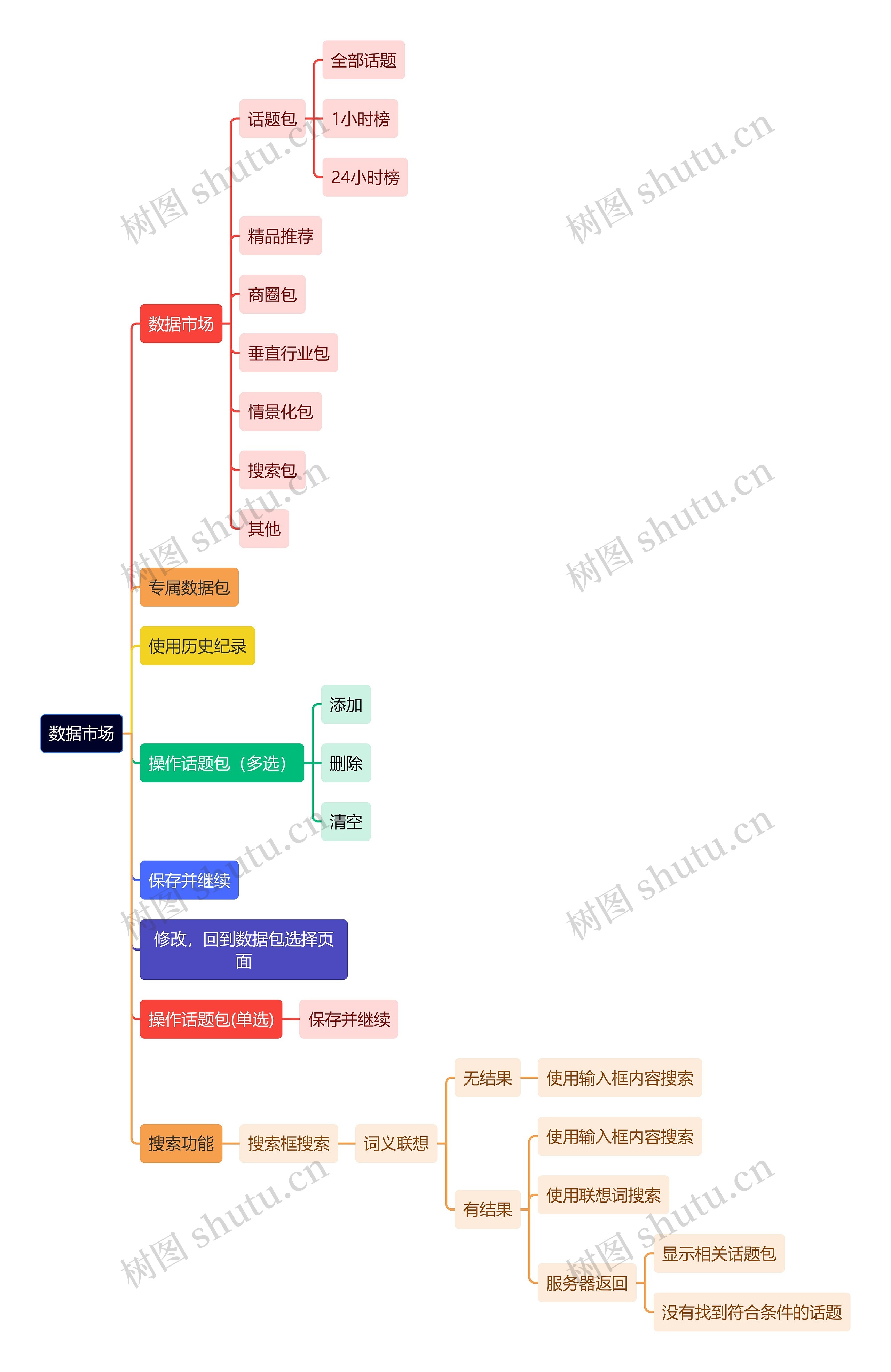 数据市场思维导图高清图 数据市场思维导图