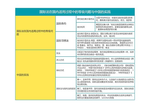 国际法第一章国际法在国内适用过程中的等级问题与中国的实践思维导图