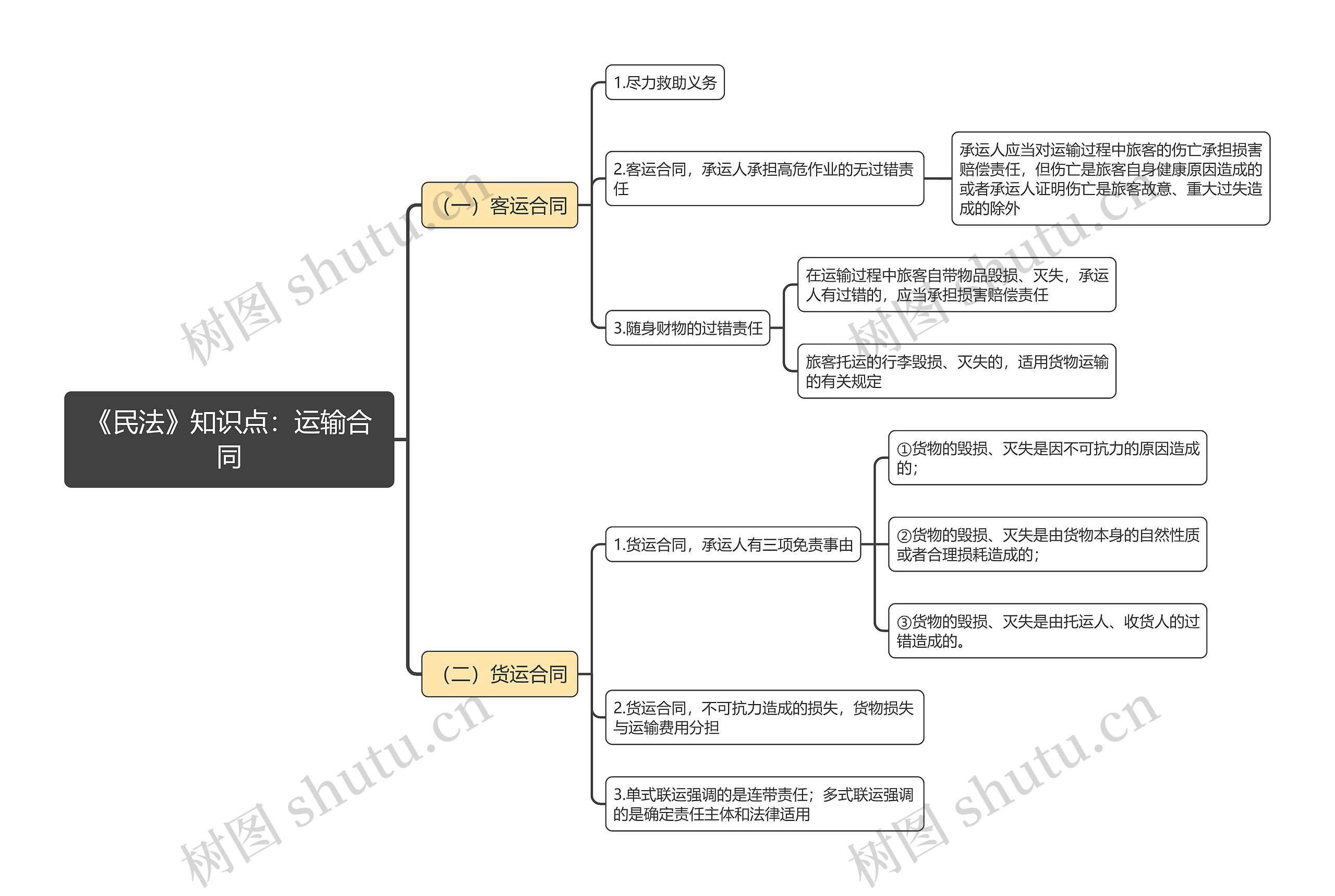 《民法》知识点：运输合同