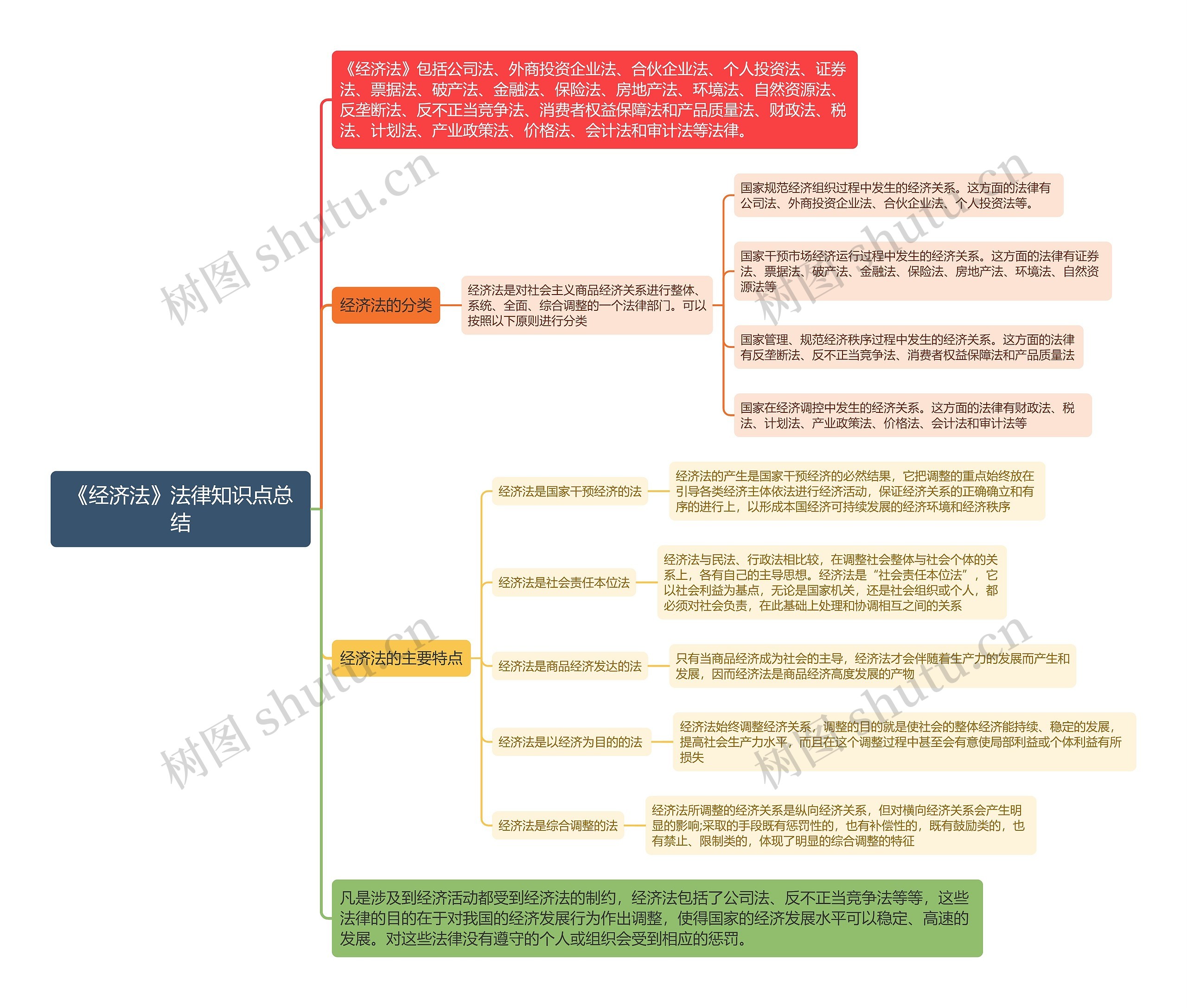 《经济法》法律知识点总结思维导图