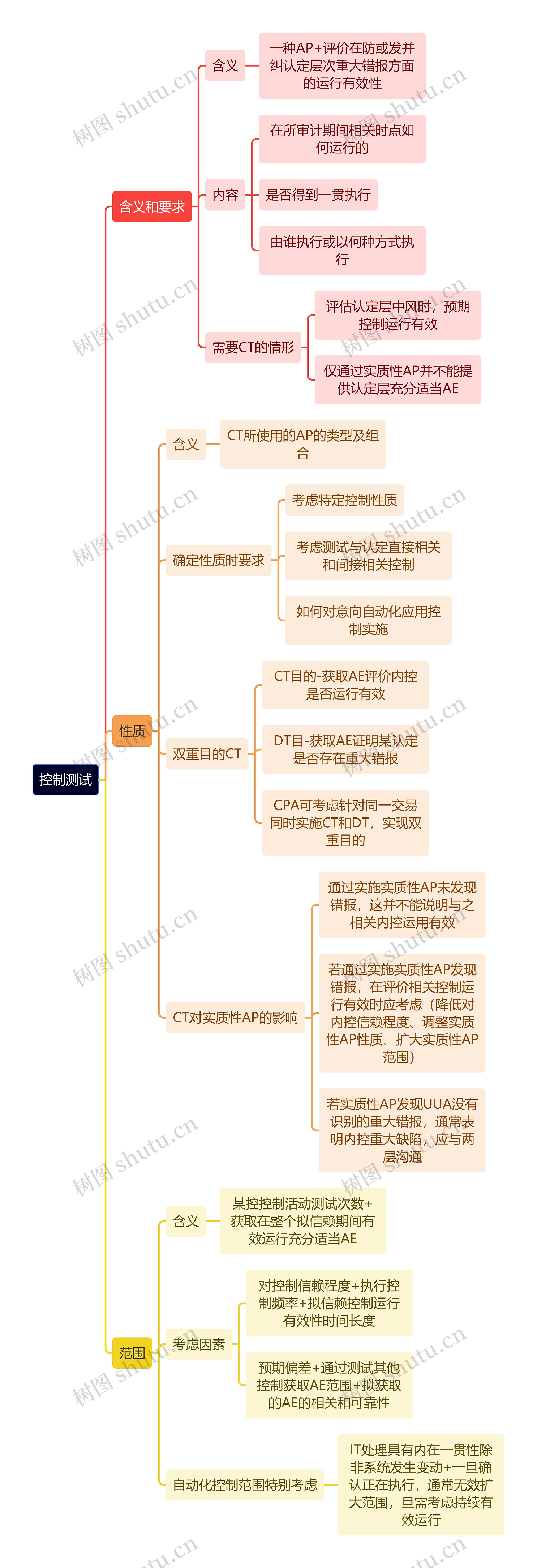 审计知识控制测试思维导图