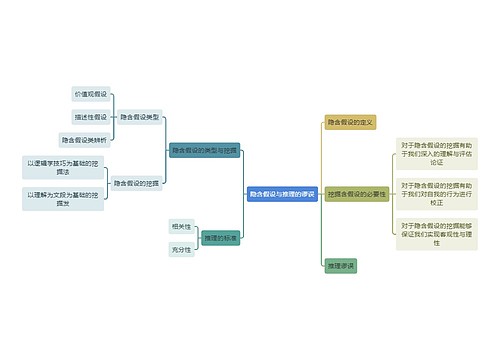 隐含假设与推理的谬误思维导图