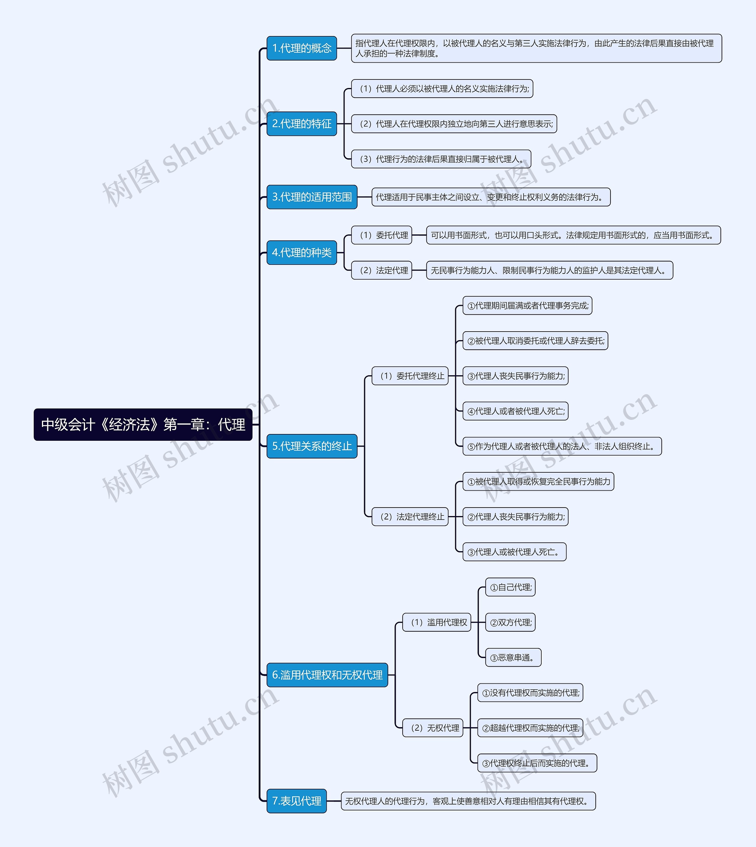 中级会计《经济法》第一章：代理思维导图