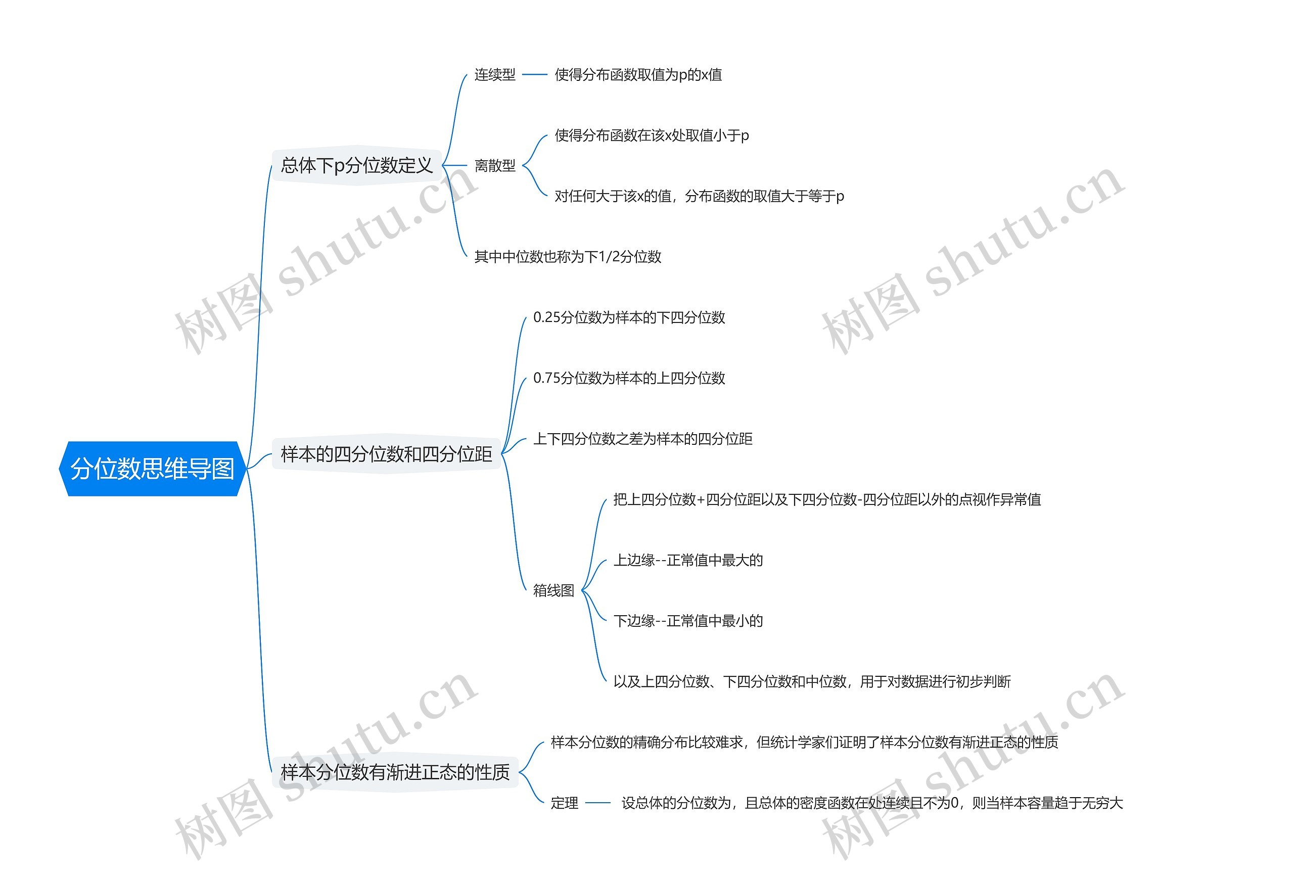 分位数思维导图