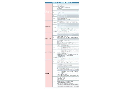 人教版初中历史七上第二单元 夏商周时期树形表格