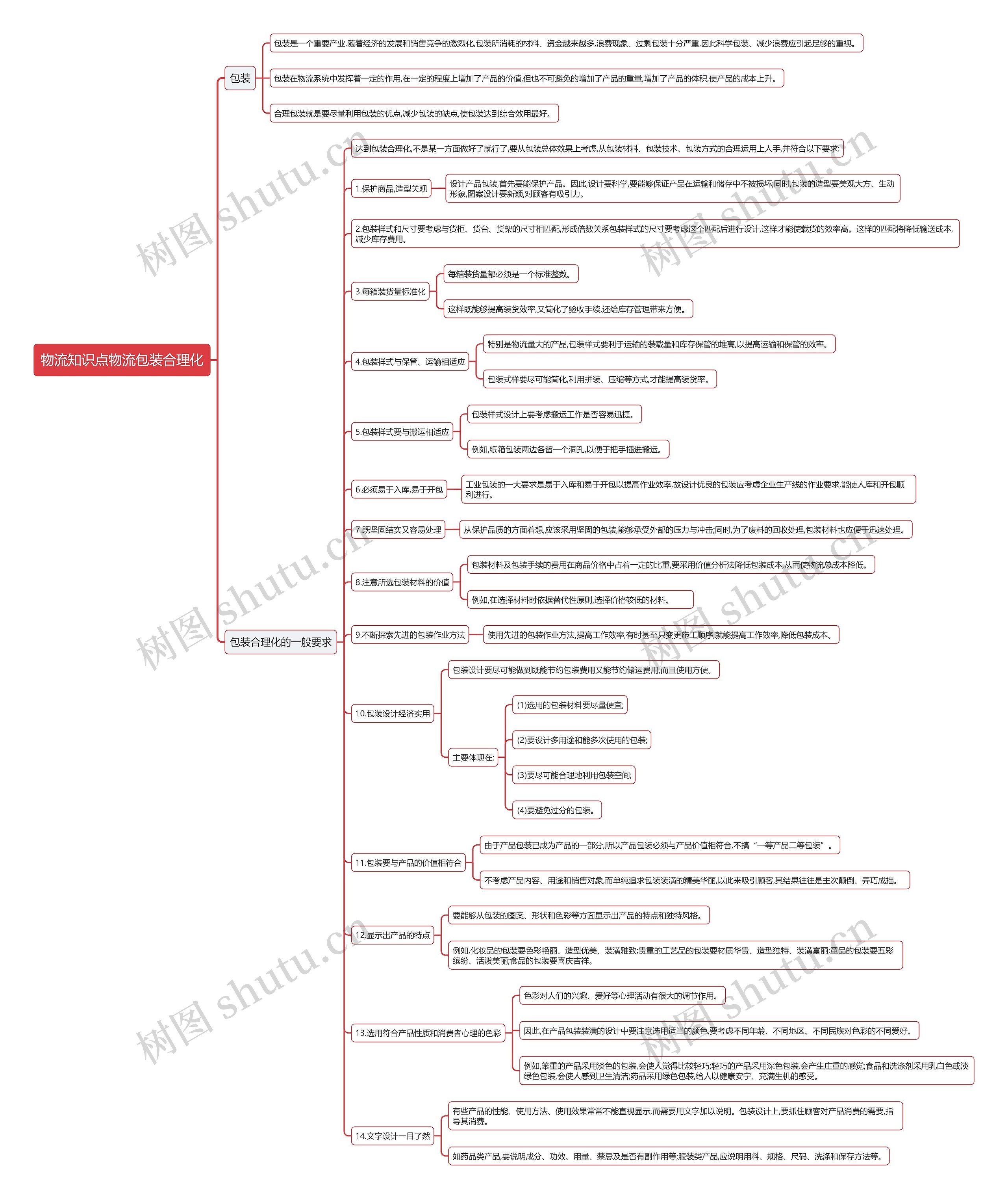 物流知识点物流包装合理化思维导图