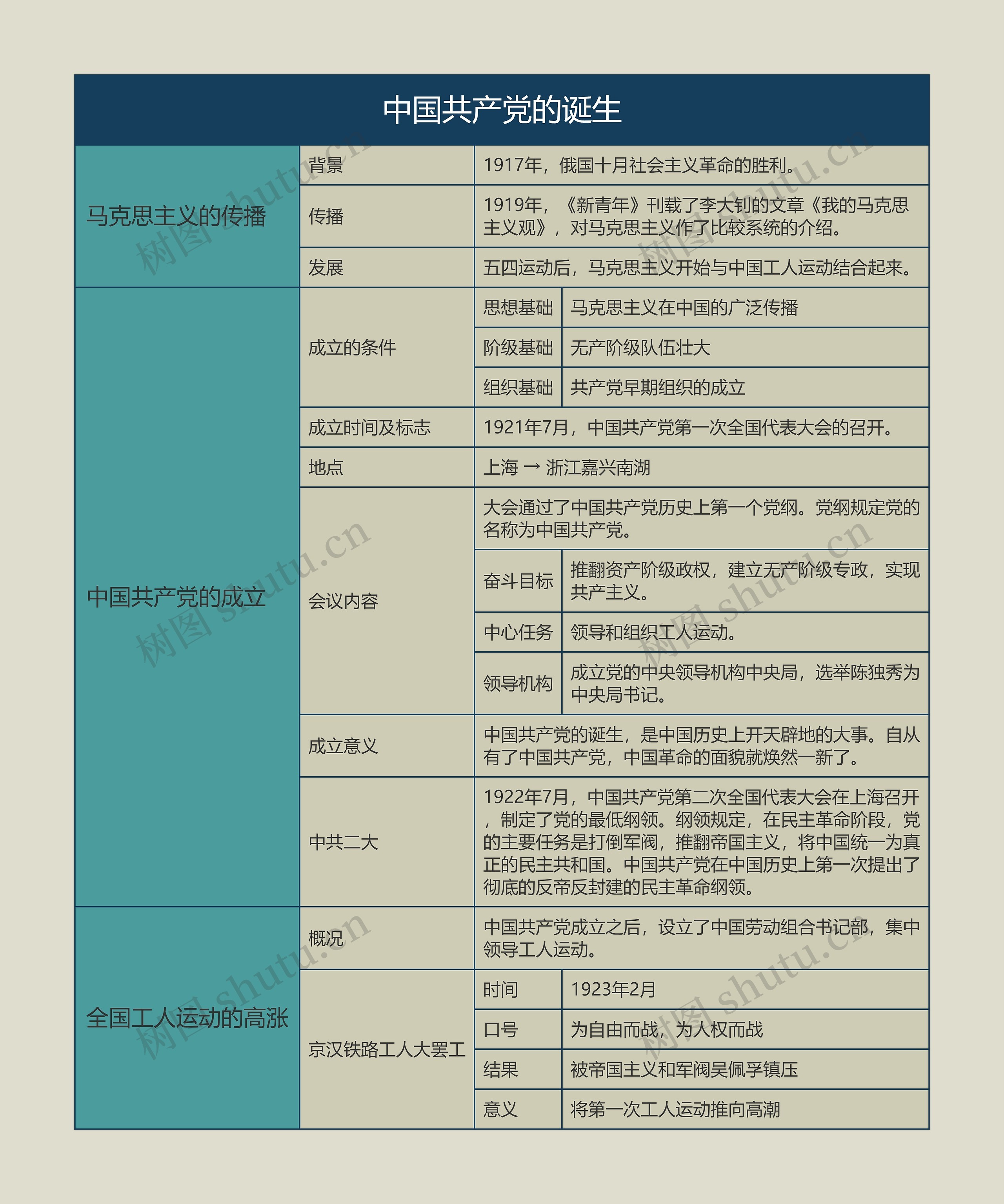 八年级历史上册中国共产党的诞生思维导图