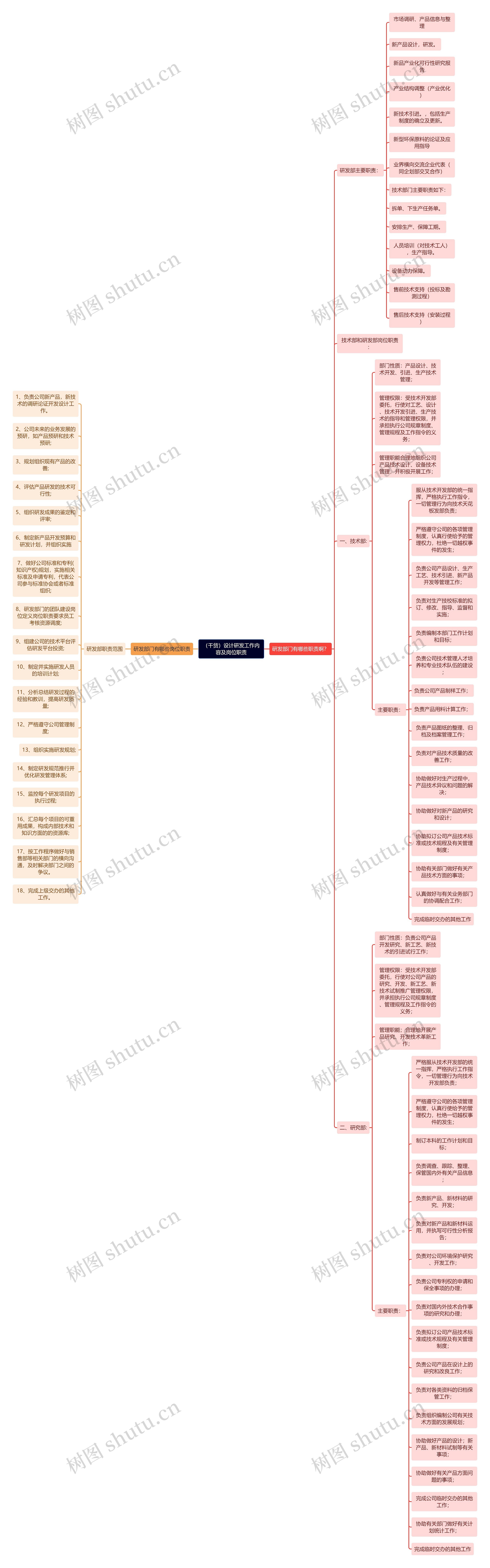 （干货）设计研发工作内容及岗位职责思维导图