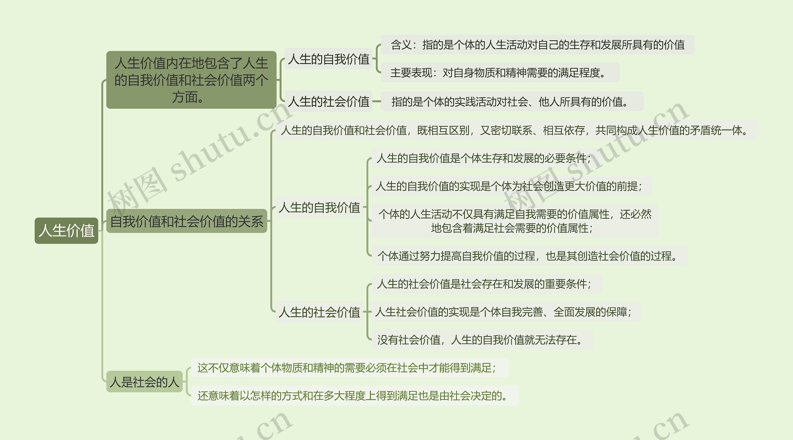 2018年版思想道德修养与法律基础课程《人生价值》思维导图