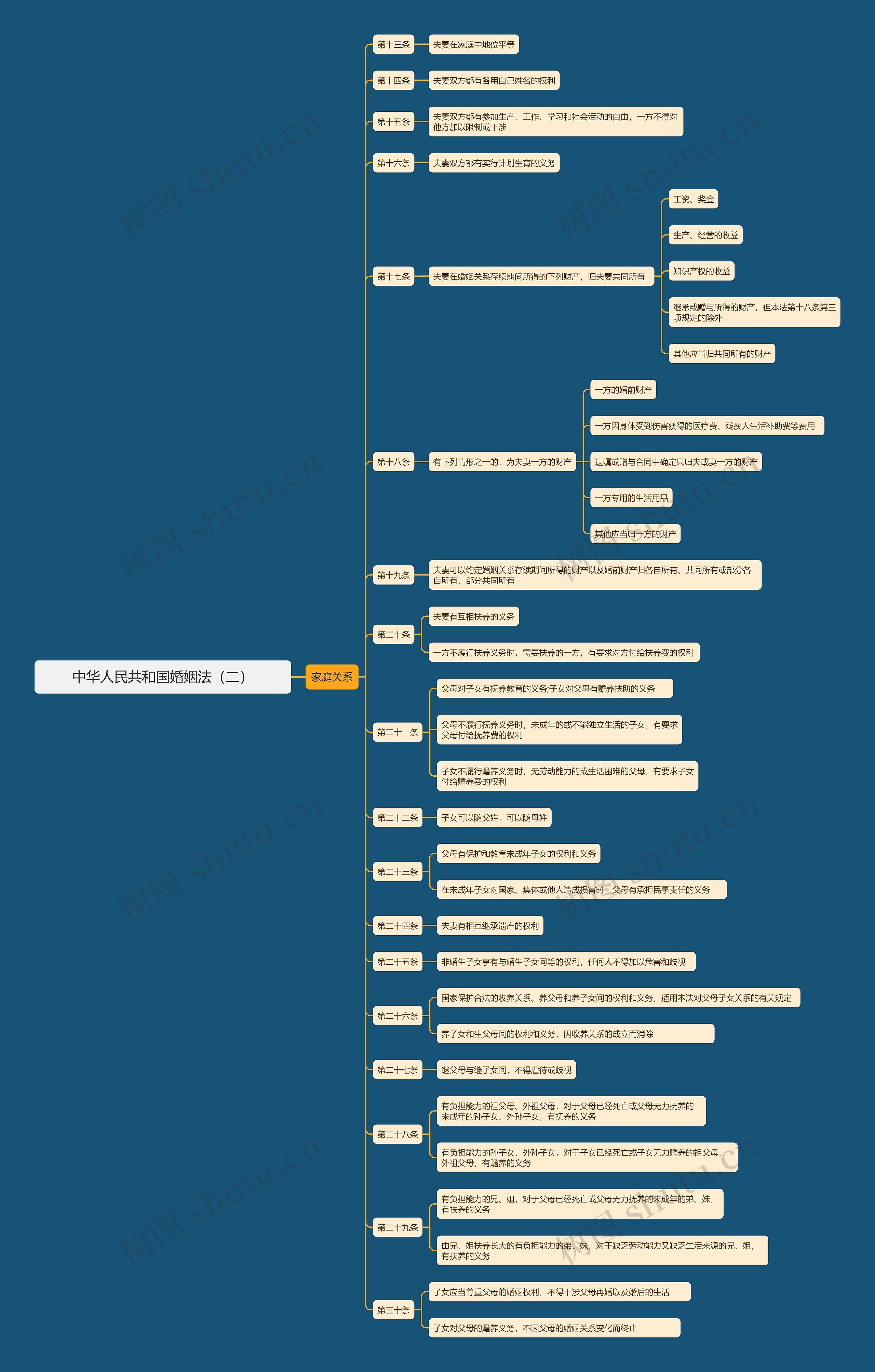 中华人民共和国婚姻法（二）思维导图