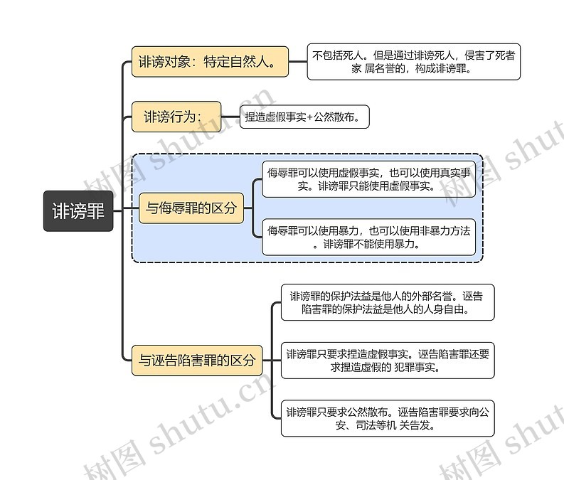 刑法知识诽谤罪思维导图_编号t5249467-TreeMind树图