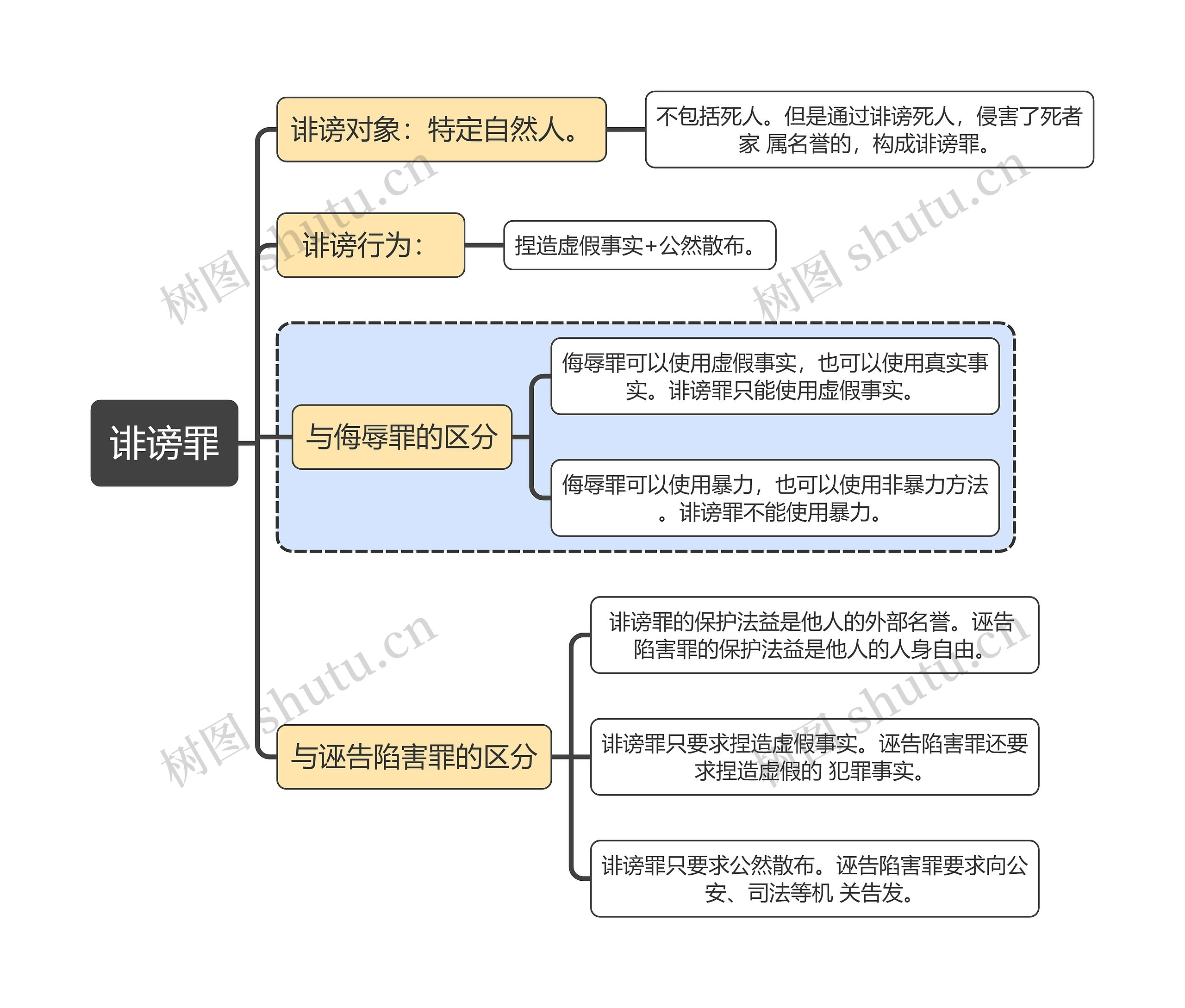 刑法知识诽谤罪思维导图