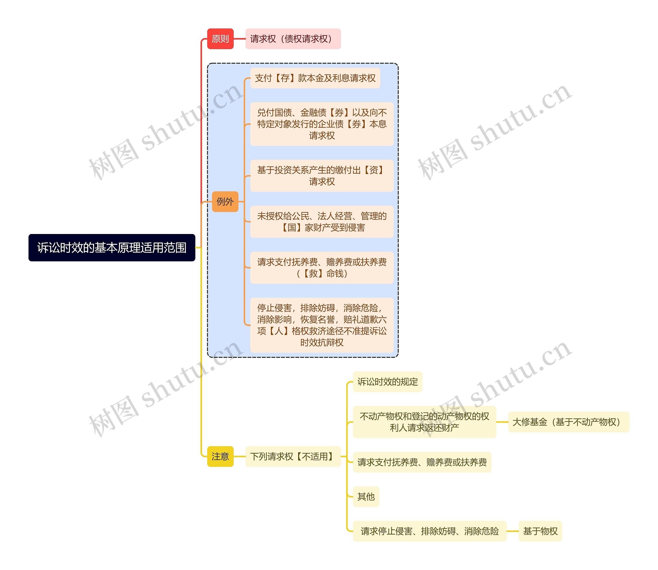 法学知识诉讼时效的基本原理适用范围思维导图