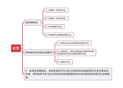 收养思维导图