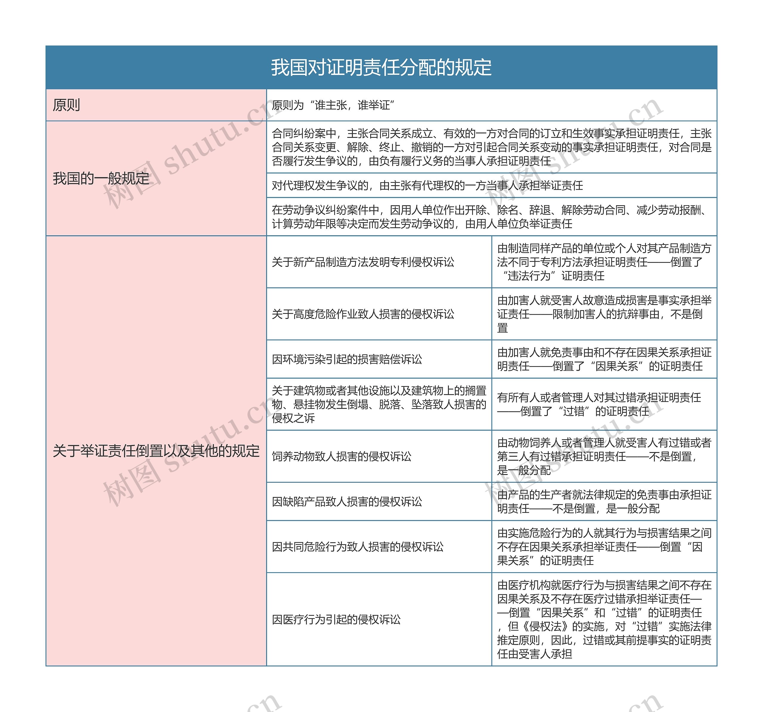 民事诉讼法  我国对证明责任分配的规定思维导图