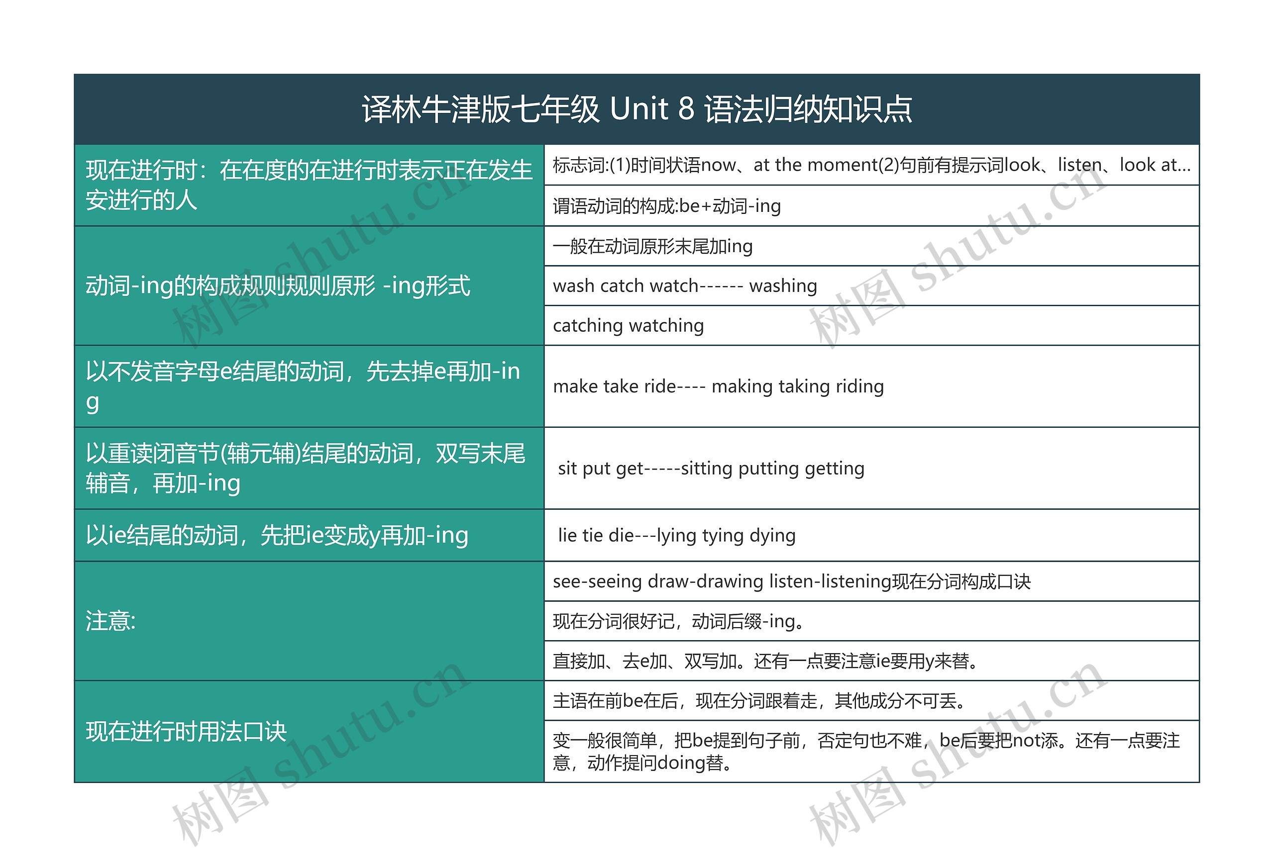 译林牛津版七年级 Unit 8 语法归纳知识点