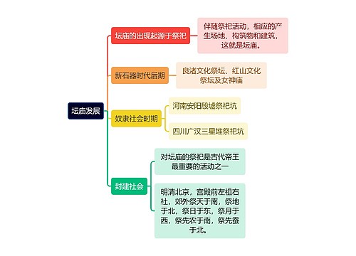 建筑工程学坛庙发展思维导图