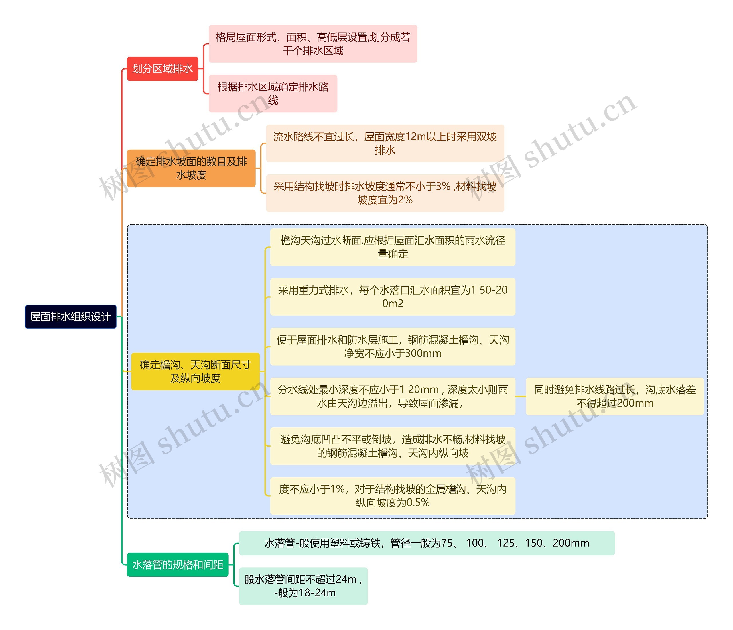 建筑学屋面排水组织设计思维导图