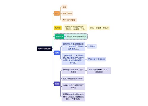 法学知识动产浮动抵押权思维导图