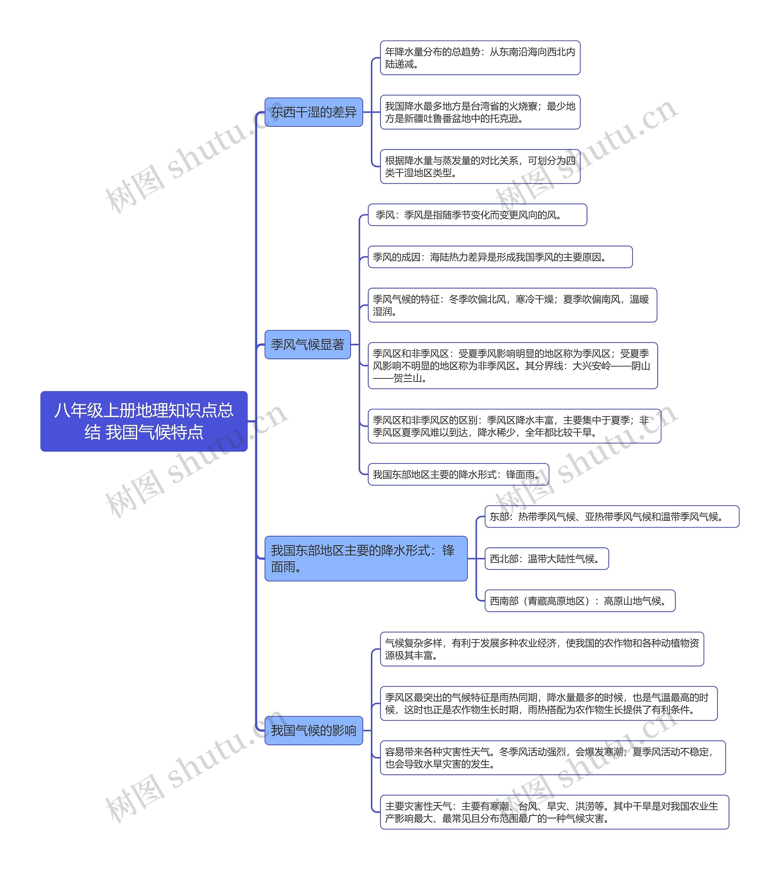 八年级上册地理知识点总结 我国气候特点