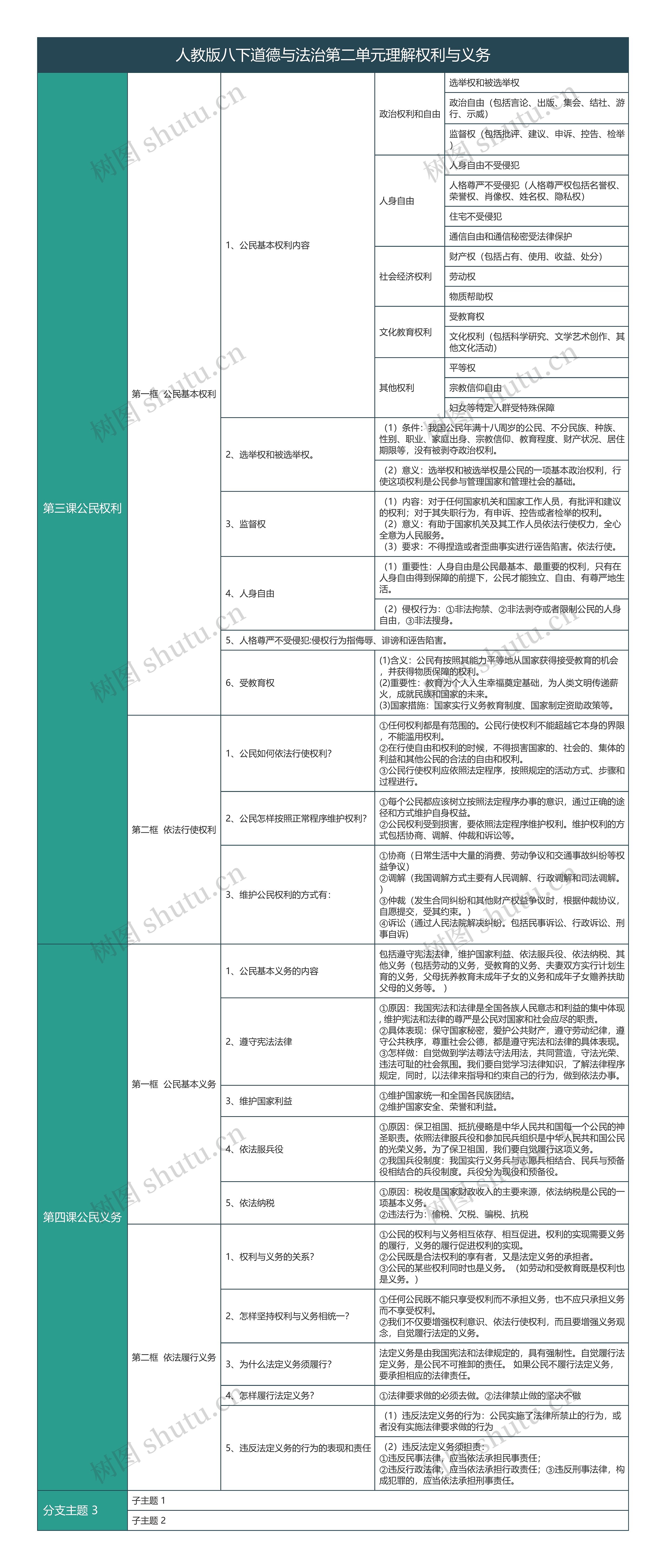 人教版八下道德与法治第二单元理解权利与义务知识总结树形表格