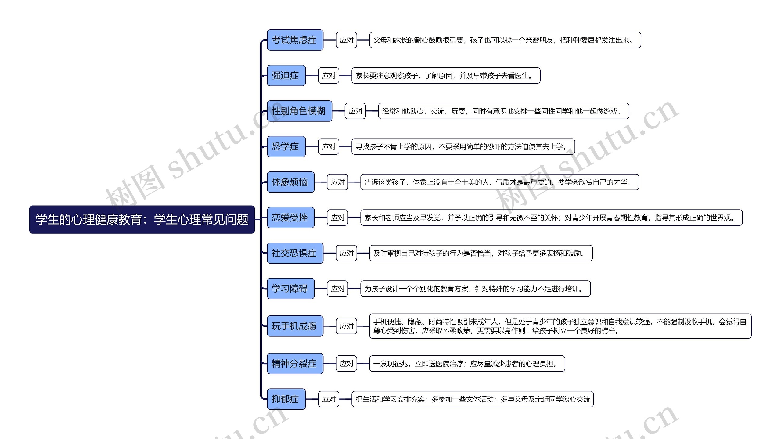 学生的心理健康教育：学生心理常见问题