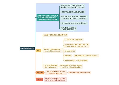 刑法知识结果加重或加重结果犯思维导图