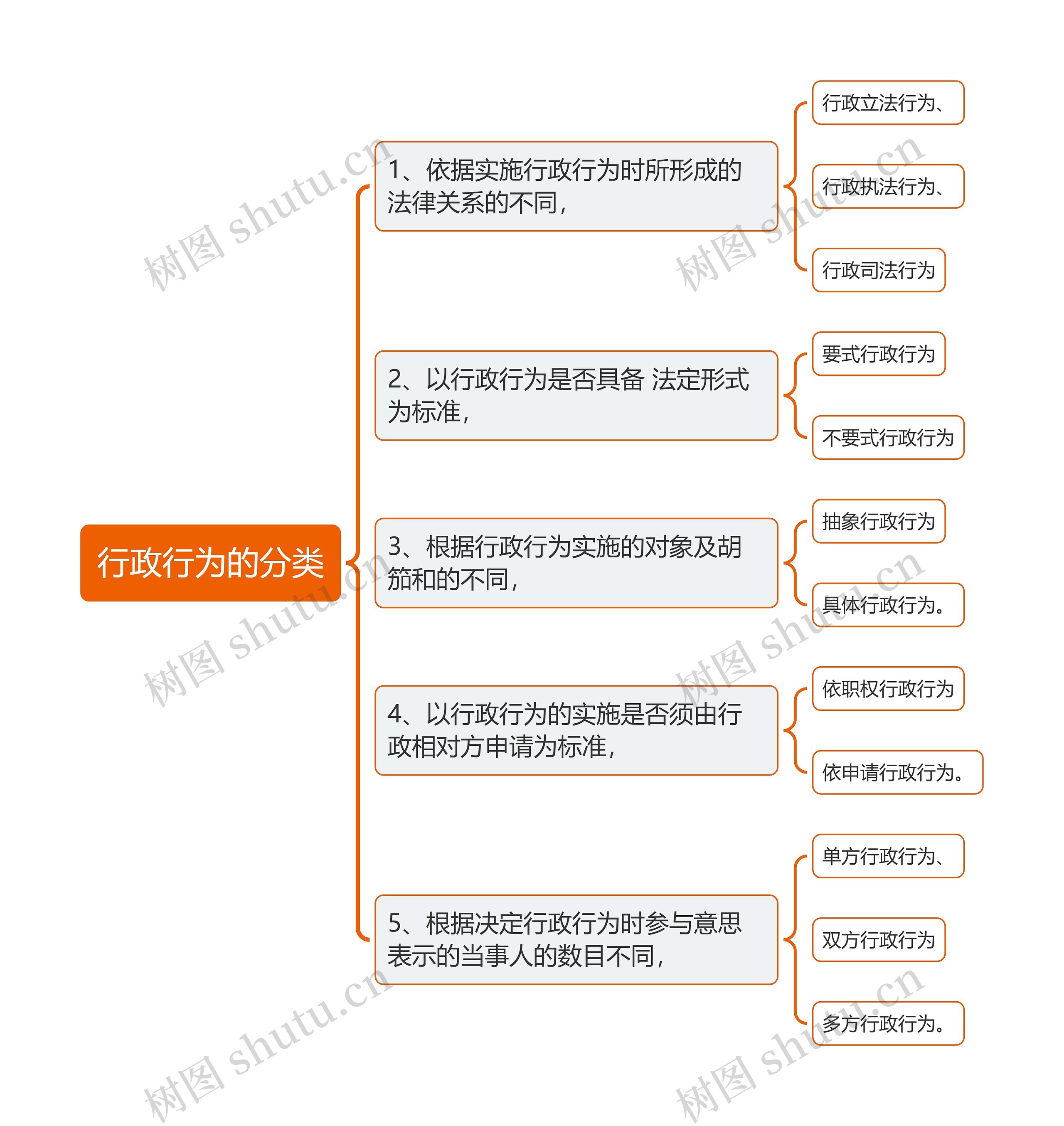 行政行为的分类思维导图