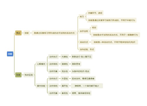 读书笔记技能思维导图