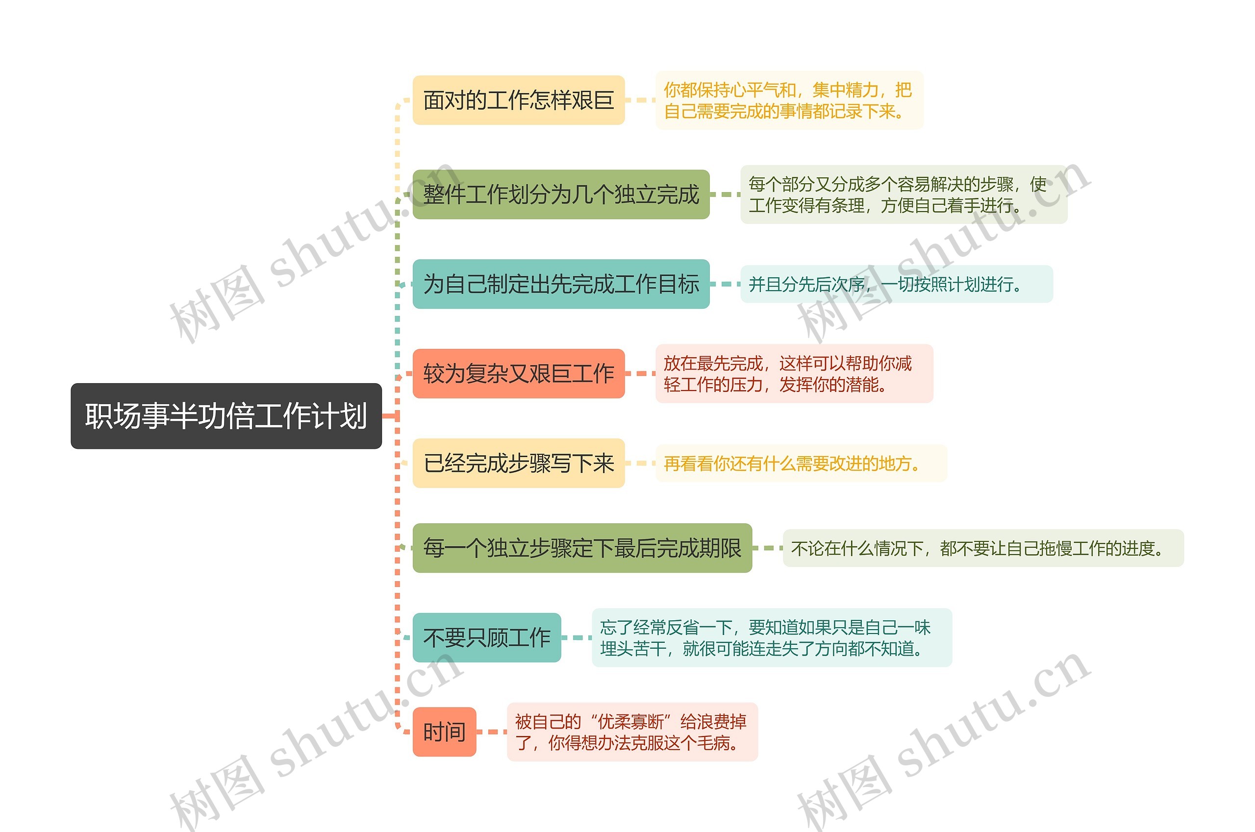 职场事半功倍工作计划思维导图