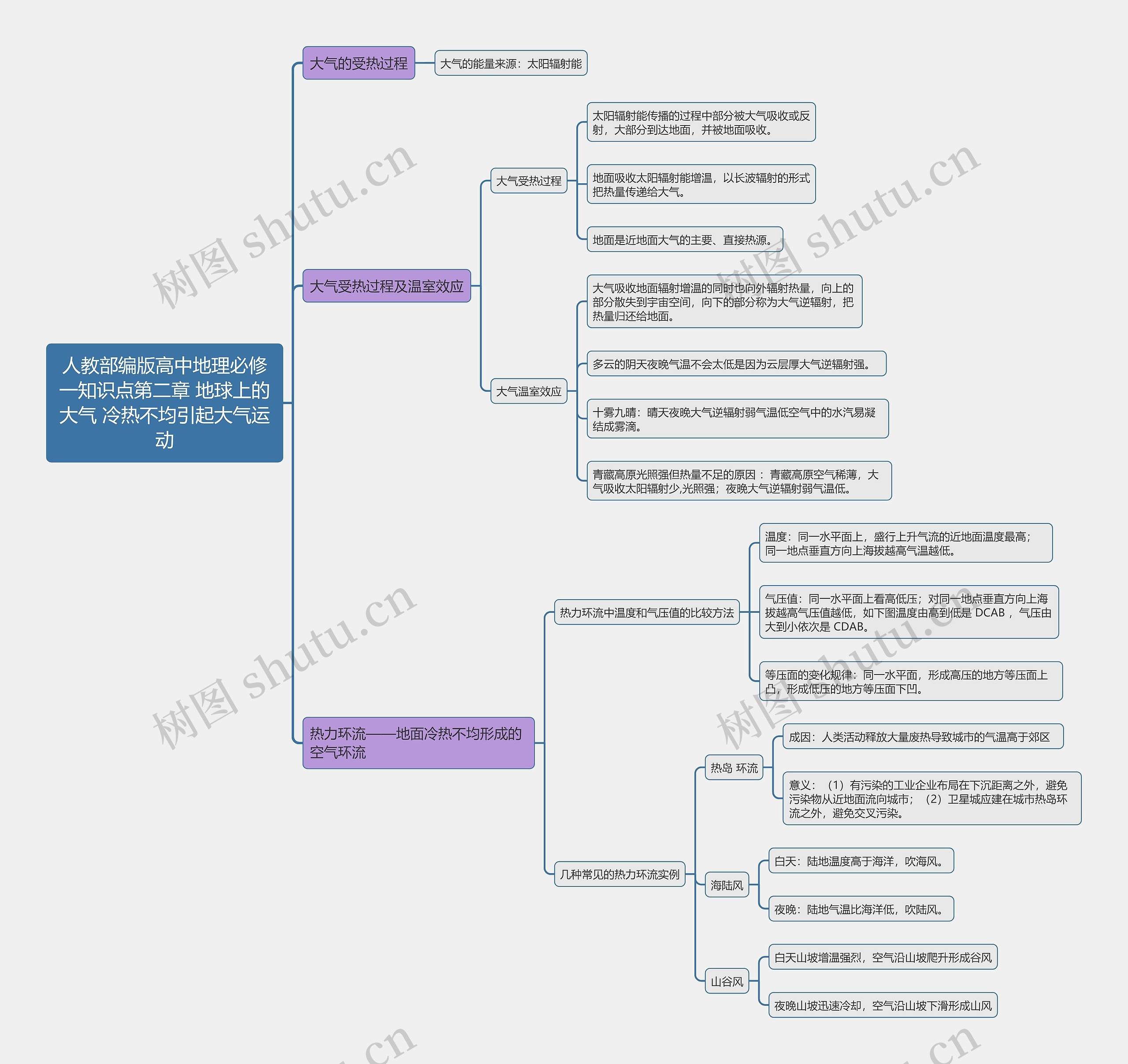 人教部编版高中地理必修一知识点第二章 地球上的大气 冷热不均引起大气运动思维导图