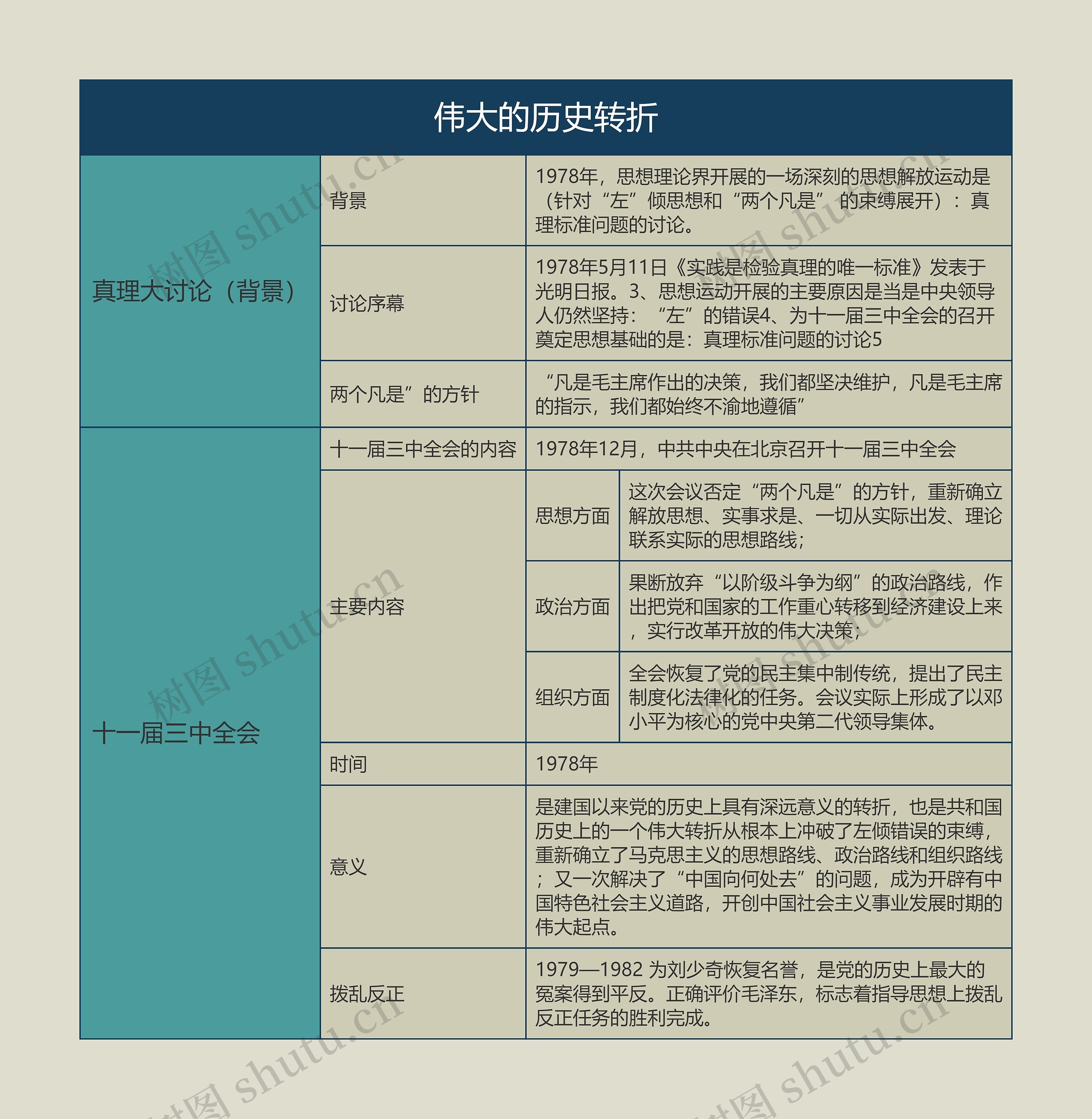 八年级历史下册伟大的历史转折思维导图