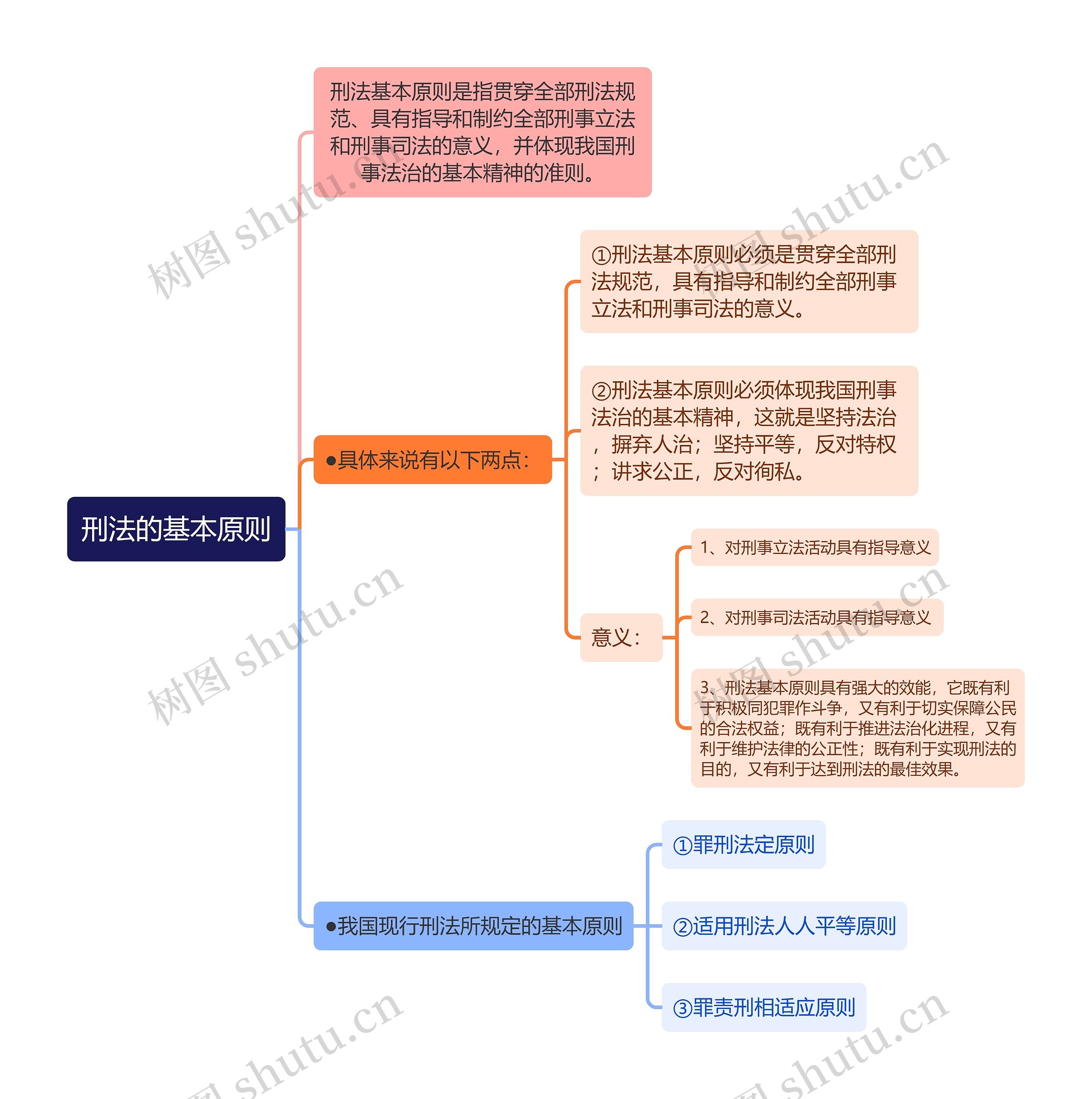 刑法知识刑法的基本原则思维导图