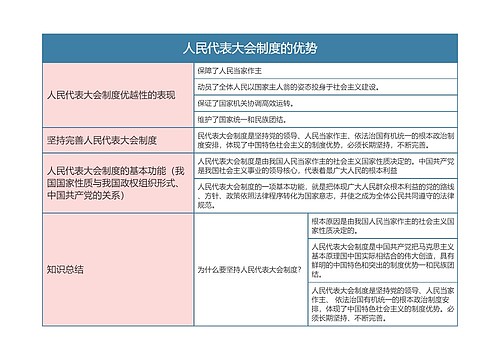 部编版政治必修三第二单元人民代表大会制度的优势思维导图